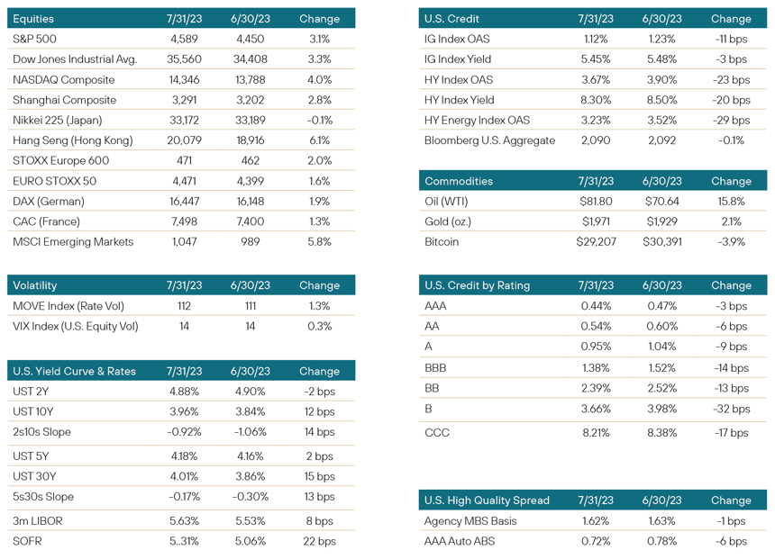 August Fund Charts
