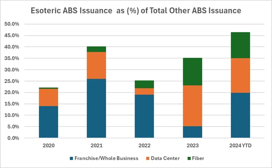 esoteric-abs-issuance