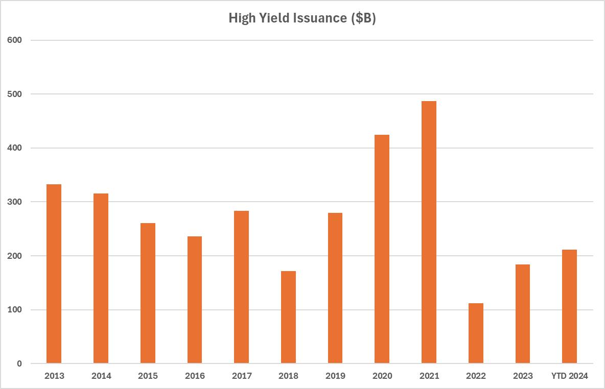 High Yield Issuance