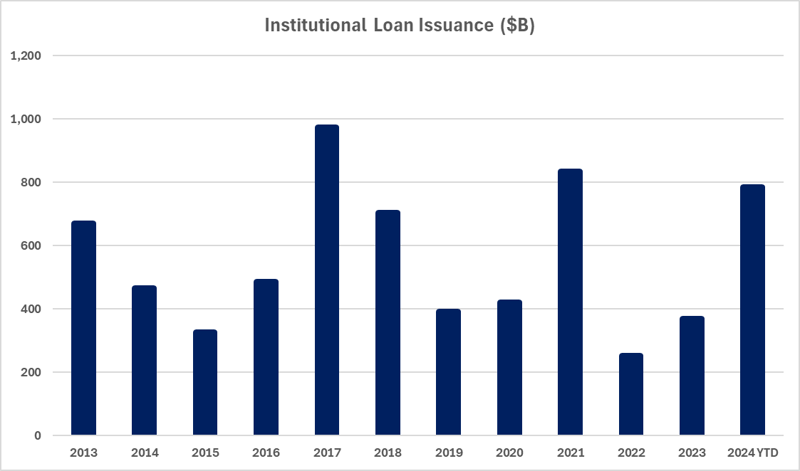 Institutional Loan Issuance