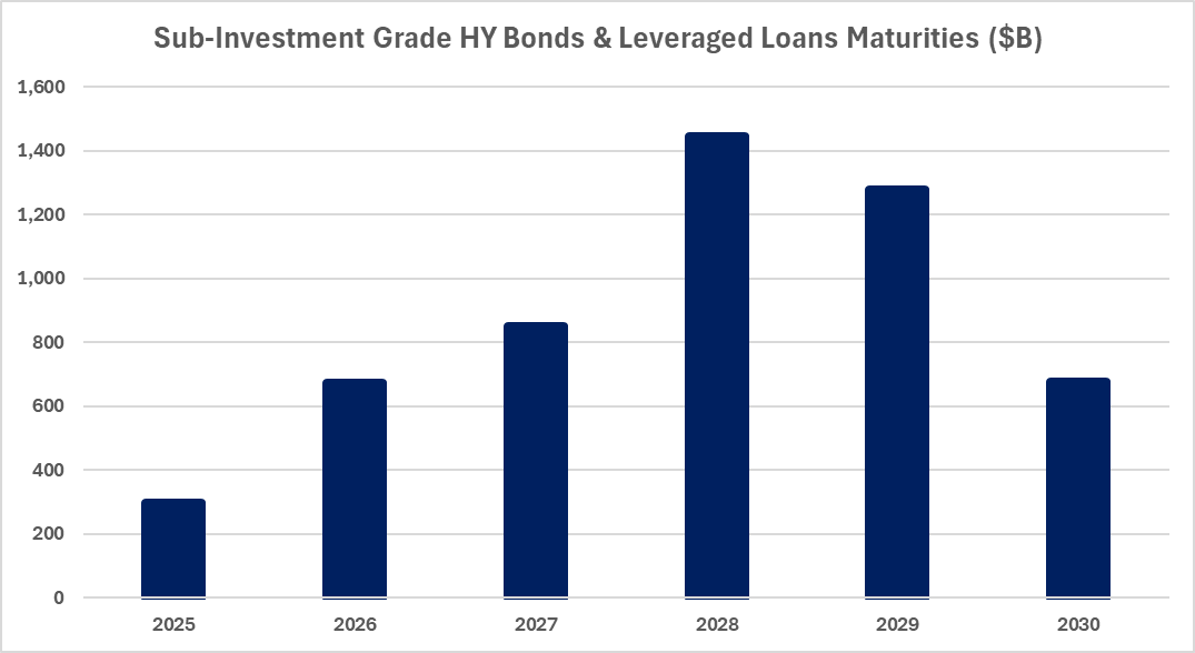 Sub-Investment Grade HY Bonds