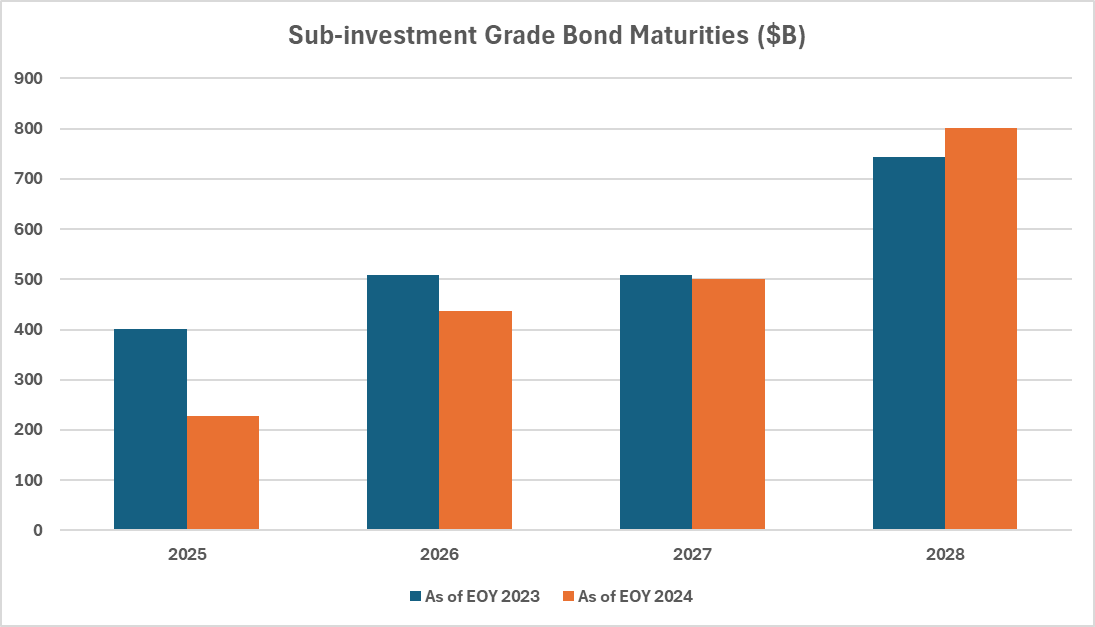 Sub-investment Grade Bond Maturities