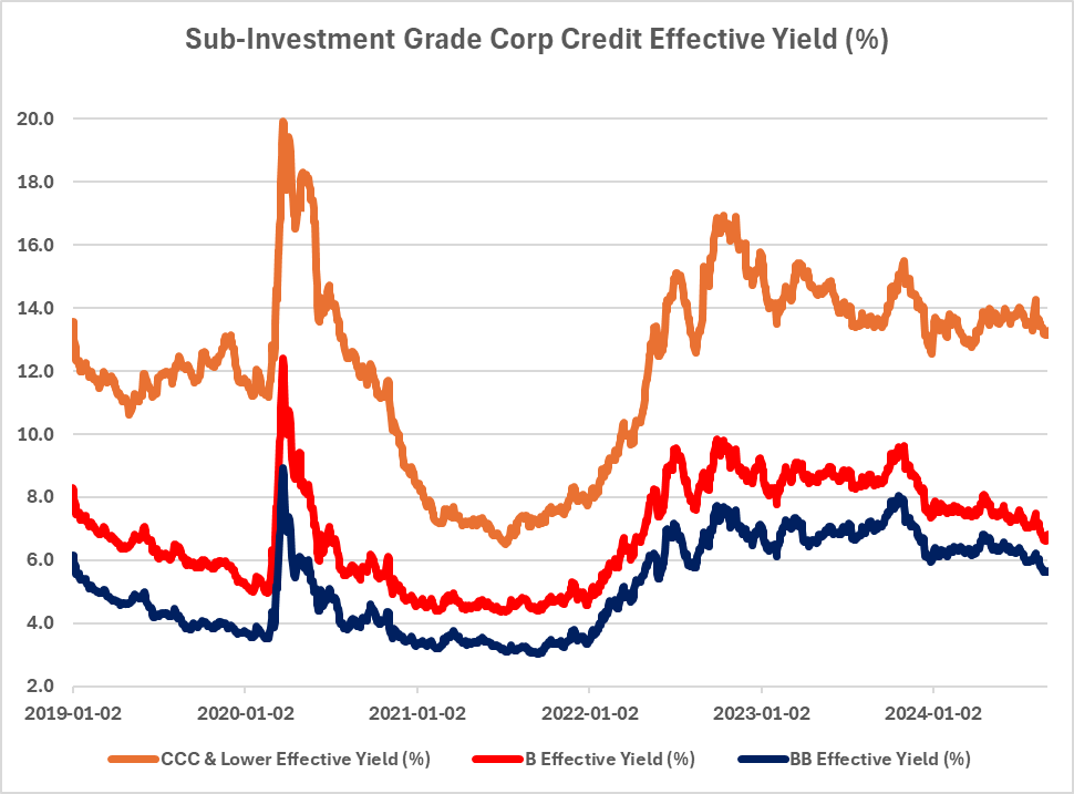 Sub-Investment Grade Corp Credit Effective Yield