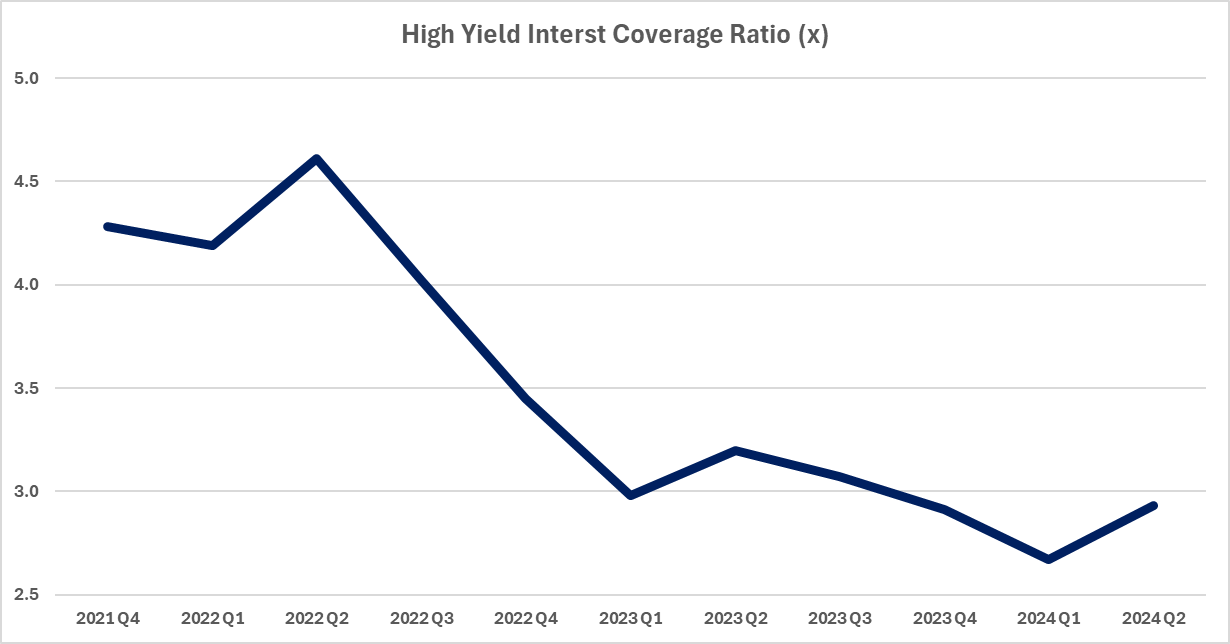 High Yield Interest Coverage Ratio