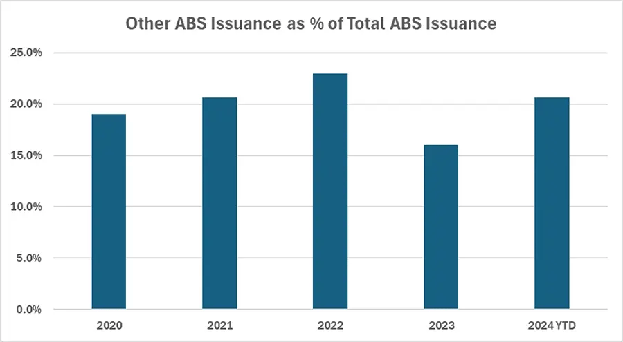 other-abs-issuance