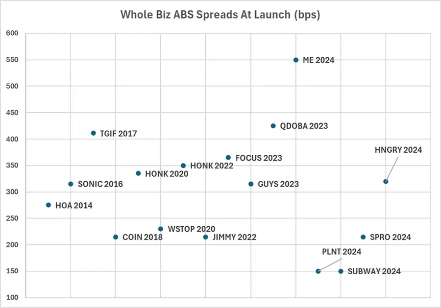 whole-biz-abs-spreads